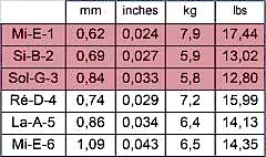 Savarez 540R Alliance Normal Tension Classic Rouge Klasik Gitar Teli